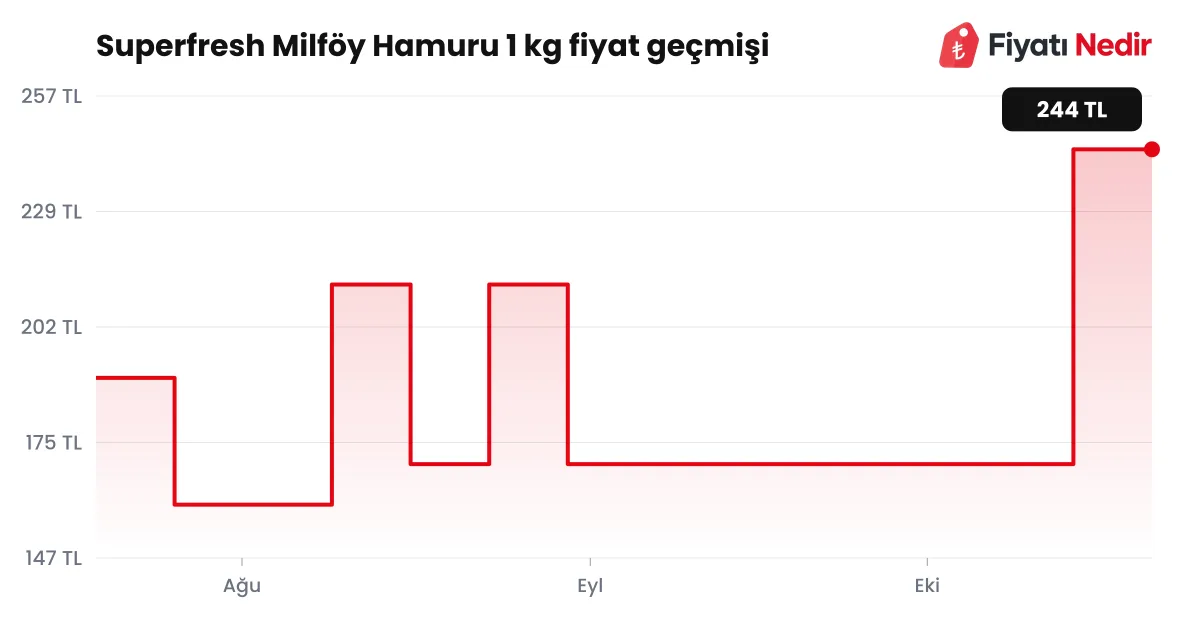 Superfresh Milföy Hamuru 1 kg fiyat geçmişi grafiği