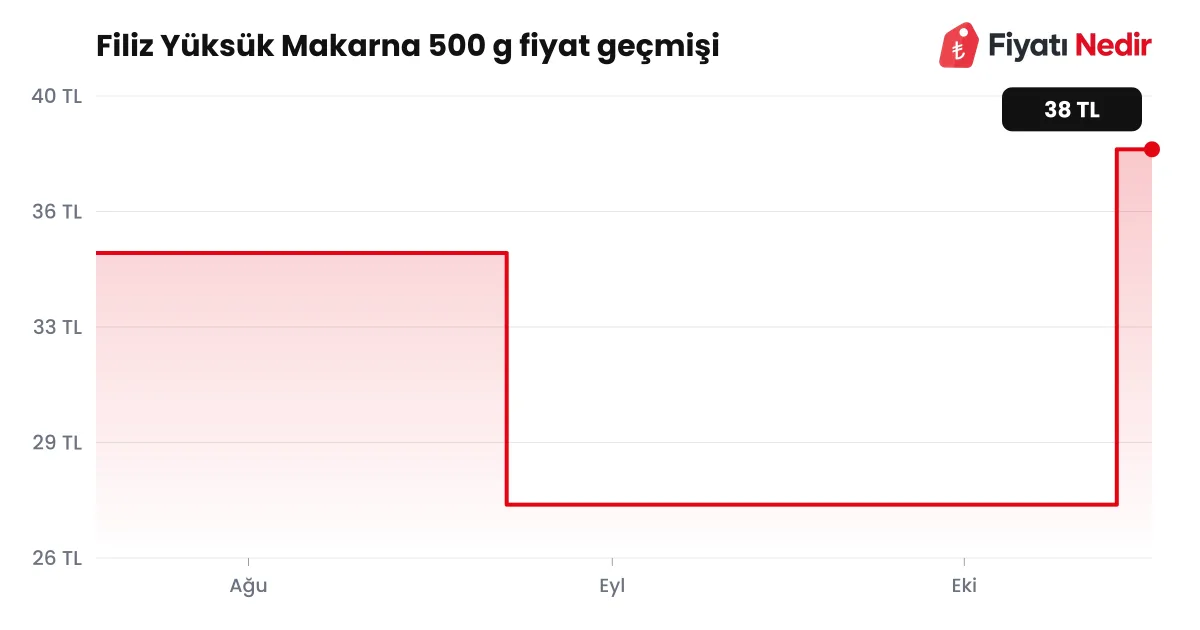 Filiz Yüksük Makarna 500 g fiyat geçmişi grafiği