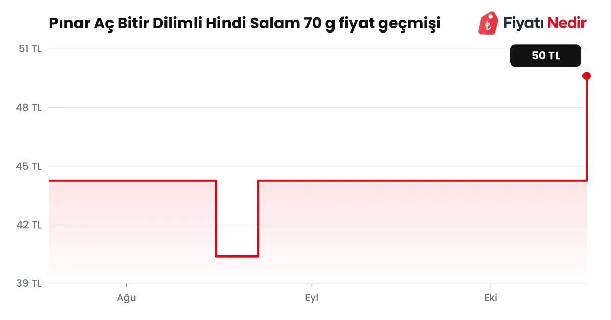 Pınar Aç Bitir Dilimli Hindi Salam 70 g fiyat geçmişi grafiği