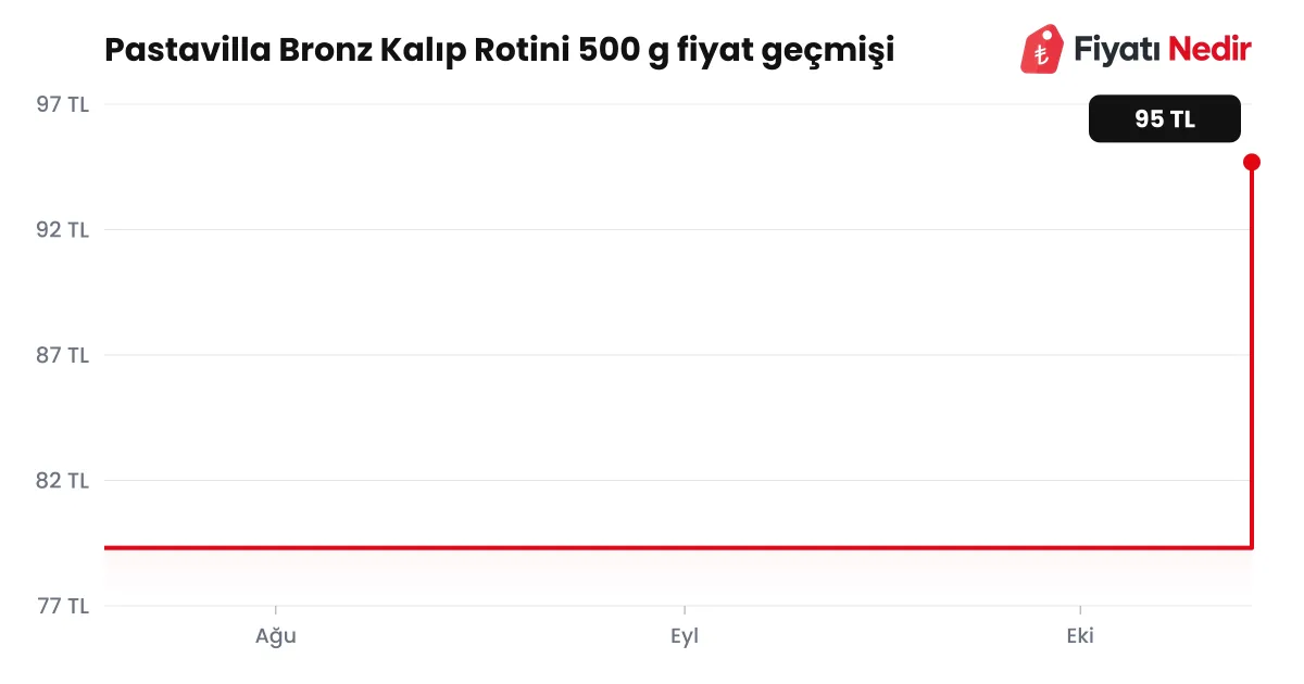 Pastavilla Bronz Kalıp Rotini 500 g fiyat geçmişi grafiği
