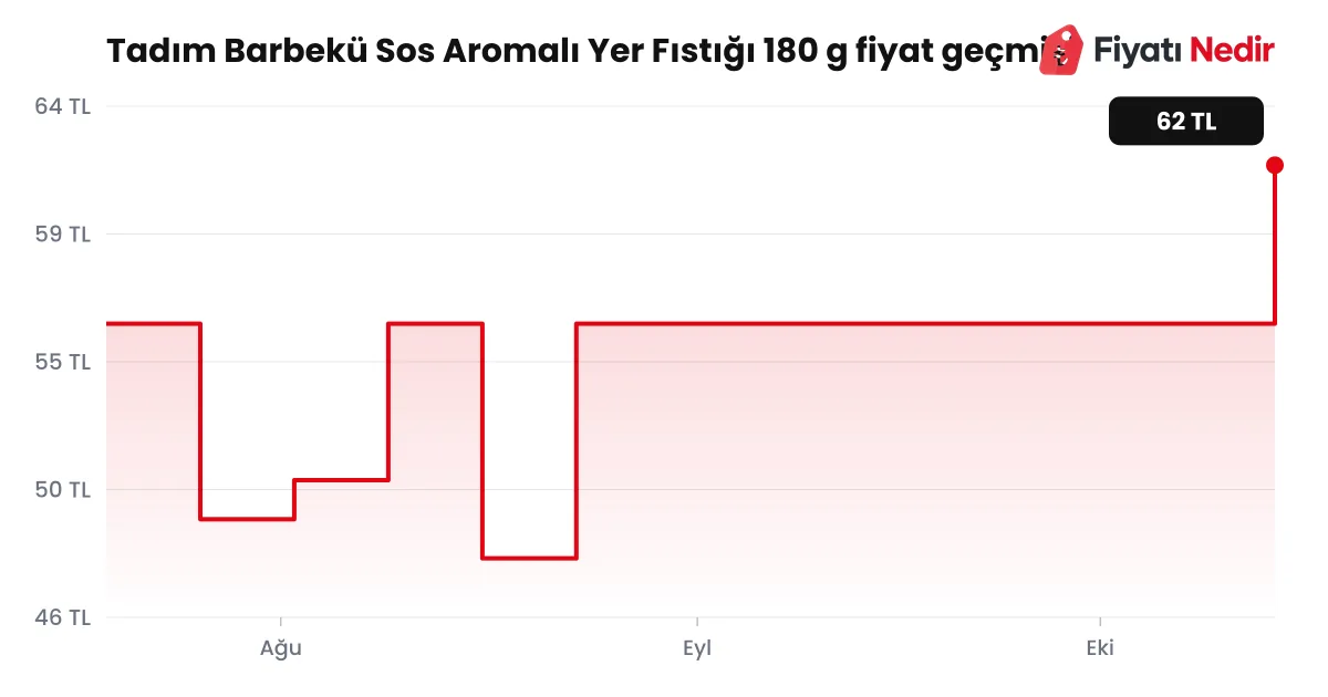 Tadım Barbekü Sos Aromalı Yer Fıstığı 180 g fiyat geçmişi grafiği