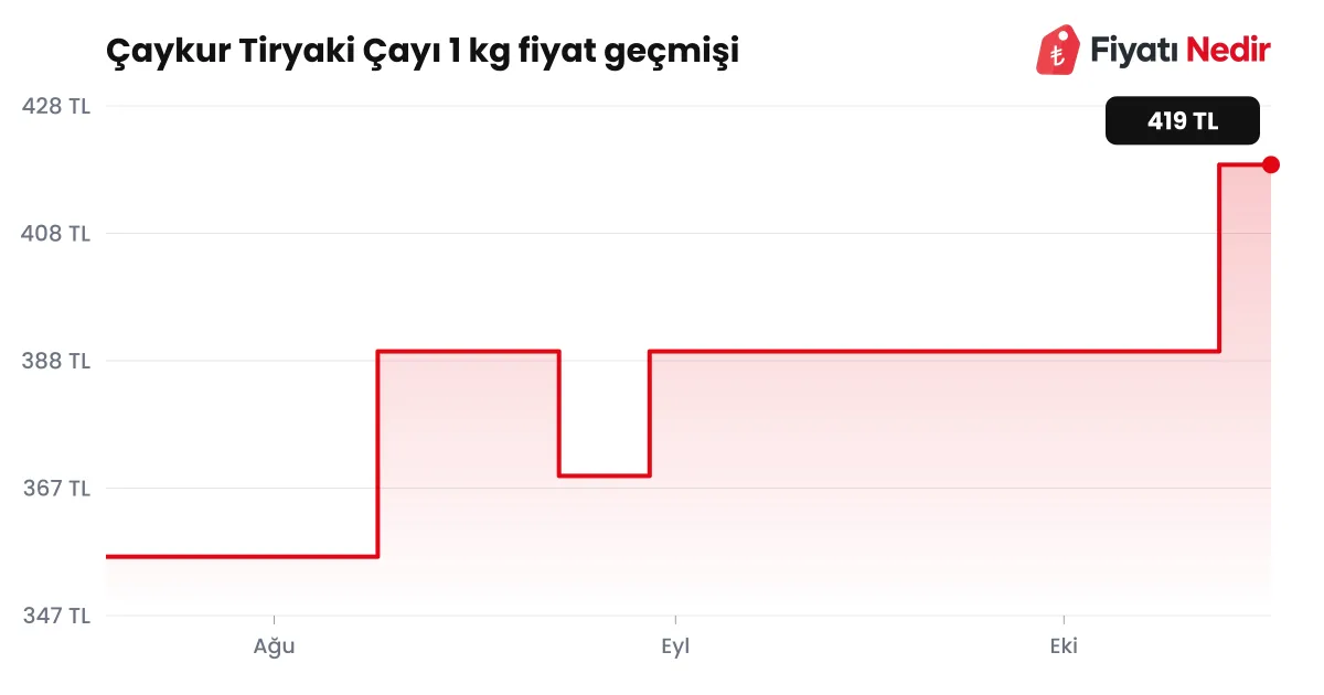Çaykur Tiryaki Çayı 1 kg fiyat geçmişi grafiği