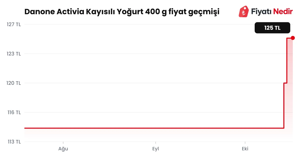 Danone Activia Kayısılı Yoğurt 400 g fiyat geçmişi grafiği
