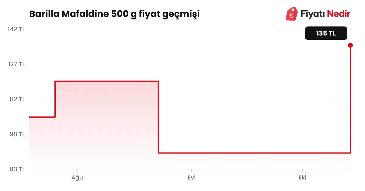 Barilla Mafaldine 500 g fiyat geçmişi grafiği