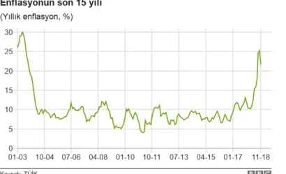 Kasım Ayı Enflasyon Beklentisi 2025 ve TÜİK Açıklama Tarihi: Oranlar Ne Zaman Duyurulacak?